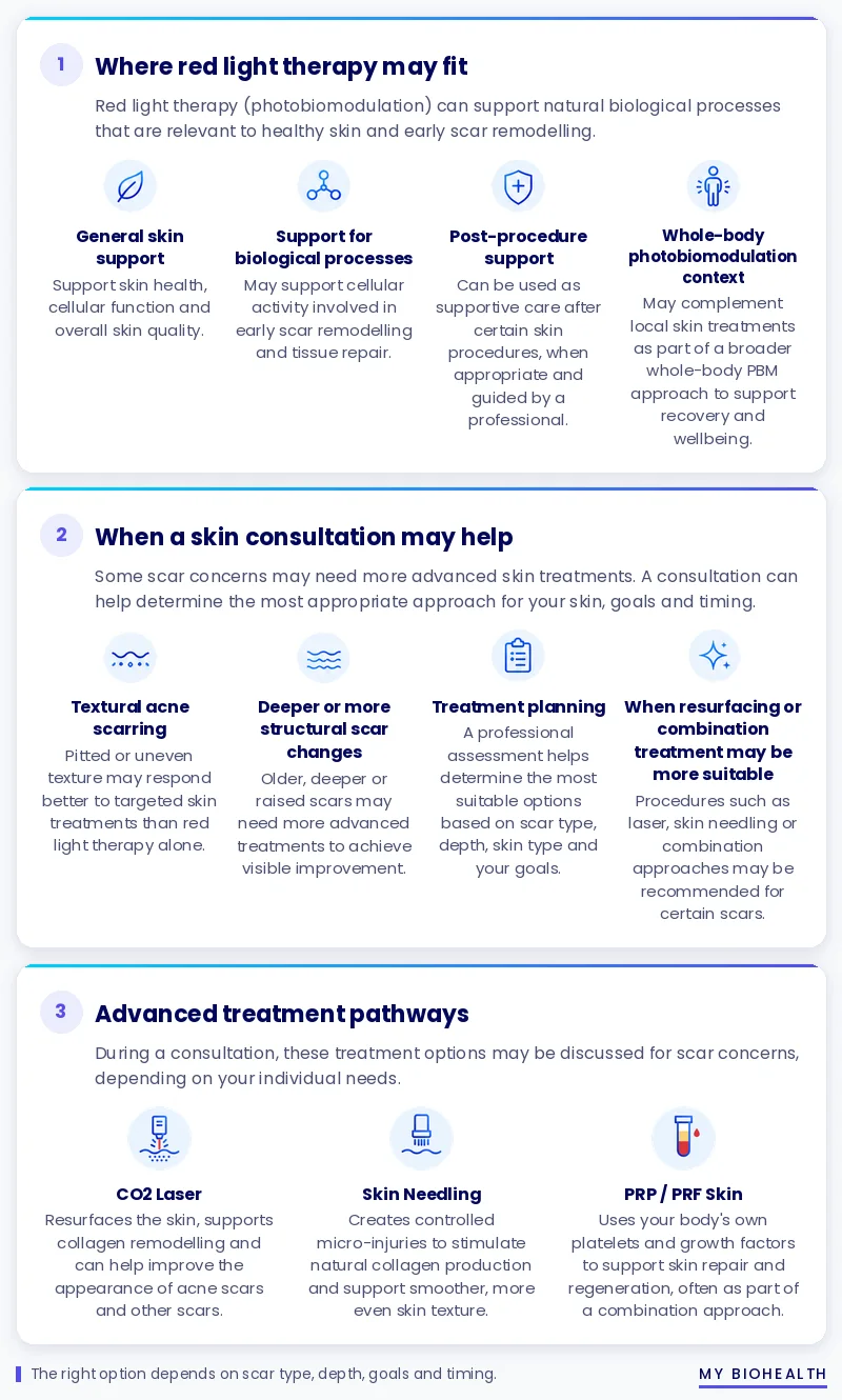 Infographic of where red light therapy may fit for scars, when a skin consultation may help, and advanced options including CO2 laser, skin needling and PRP / PRF